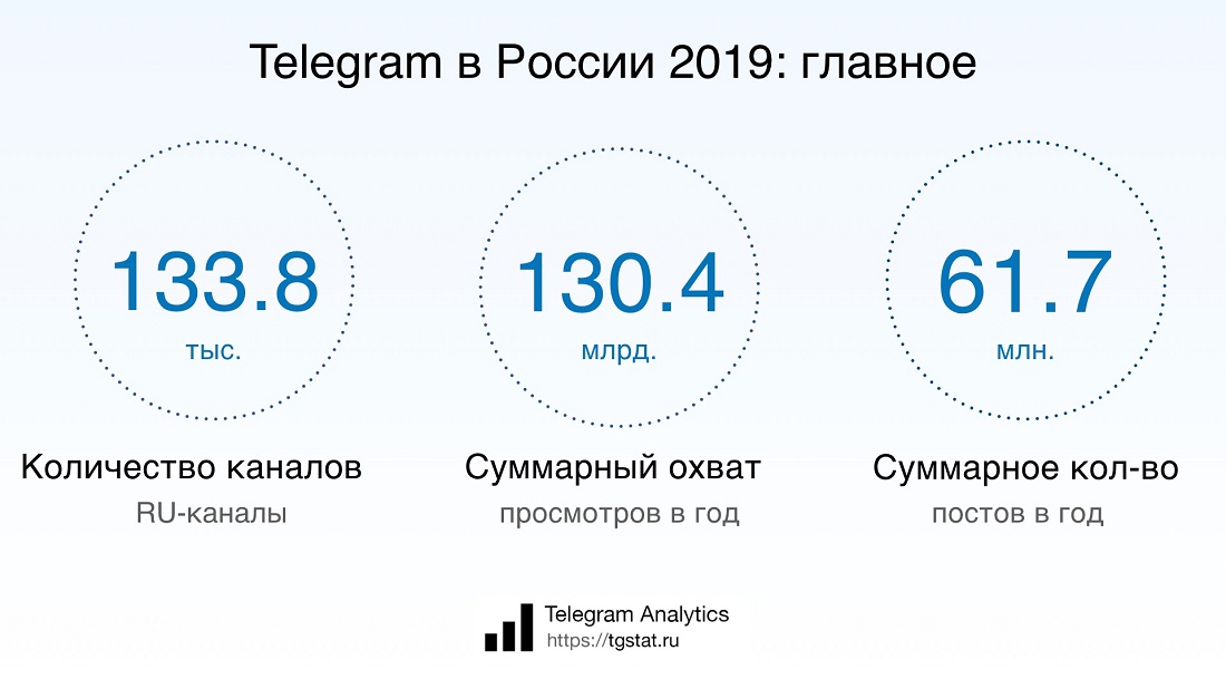 Статистика по Telegram за 2019